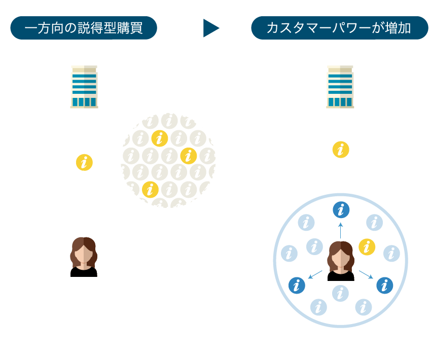 従来のブランド経営「一方向の説得型購買」→インターネット時代のブランド経営「カスタマーパワーが増加」