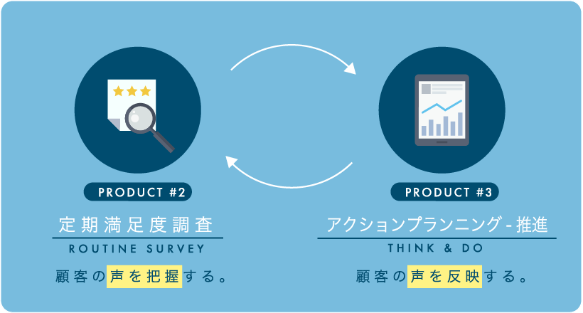 定期満足度調査：顧客の声を把握する。アクションプランニング-推進：顧客の声を反映する。