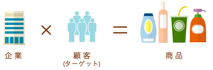 企業×顧客(ターゲット)＝商品