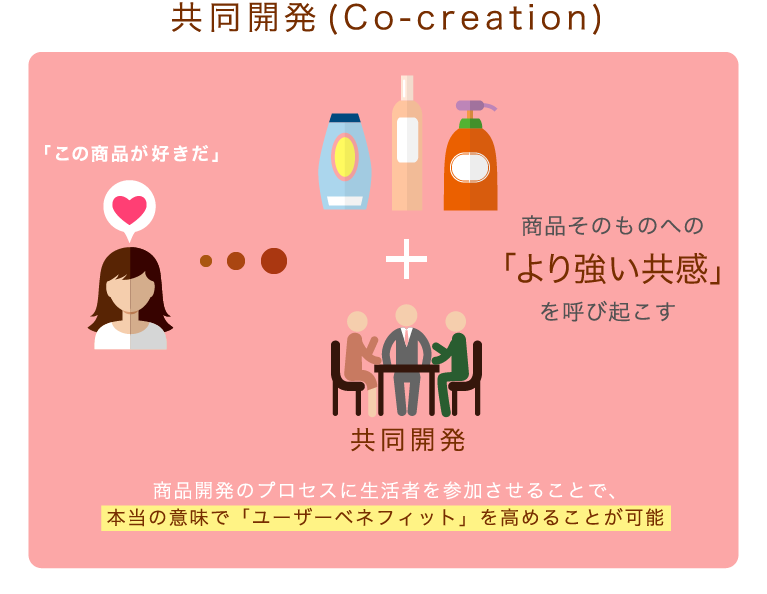 共同開発(Co-creation)