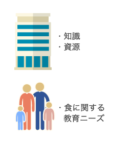 知識・資源・食に関する教育ニーズ