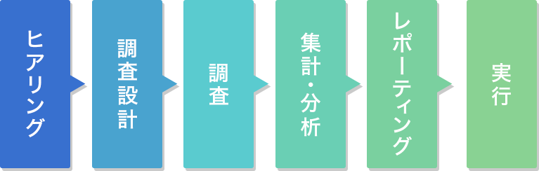 調査設計の流れ