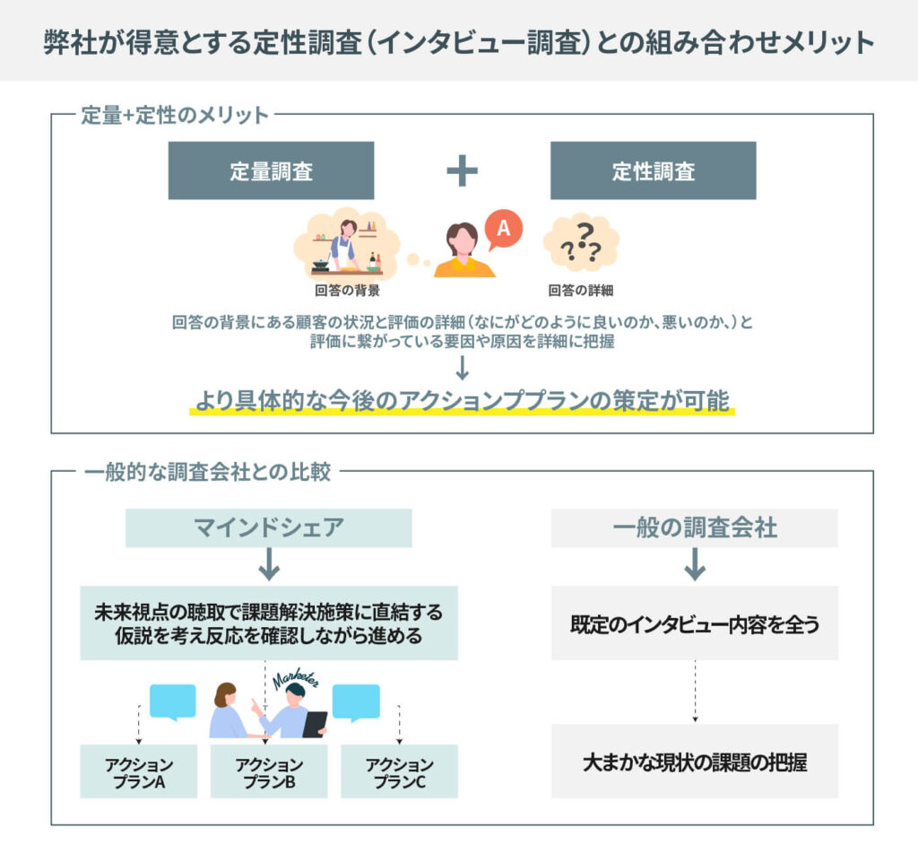 定性調査（インタビュー調査）との組み合わせメリット