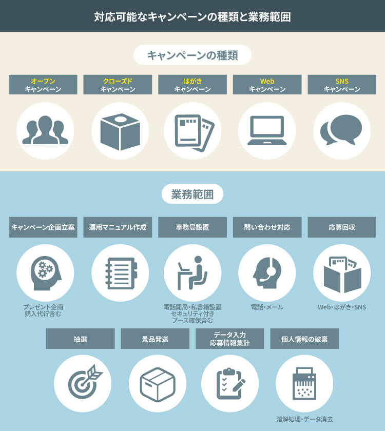 事務局対応可能なキャンペーンの種類と業務範囲