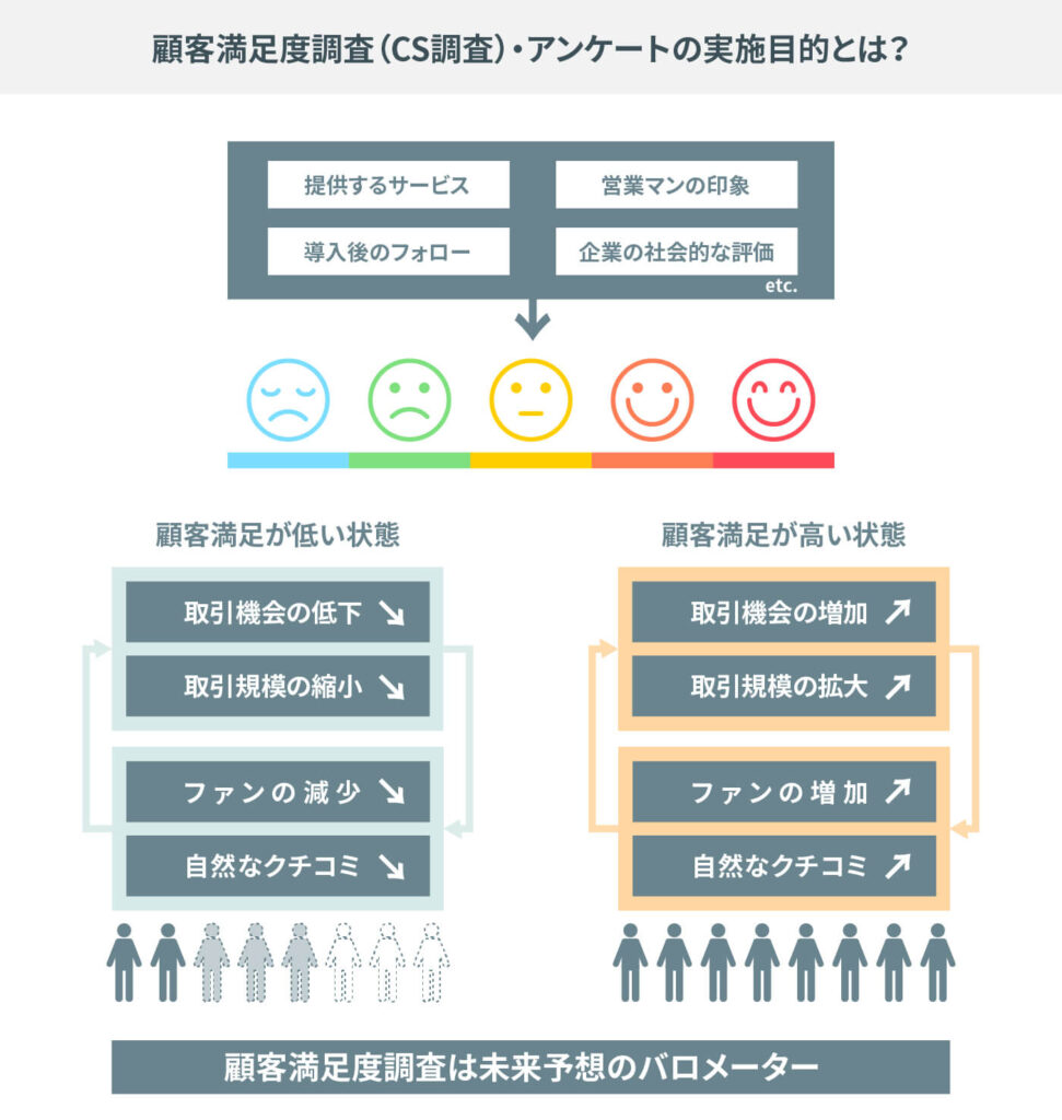 顧客満足度調査（CS調査）・アンケートの実施目的とは？