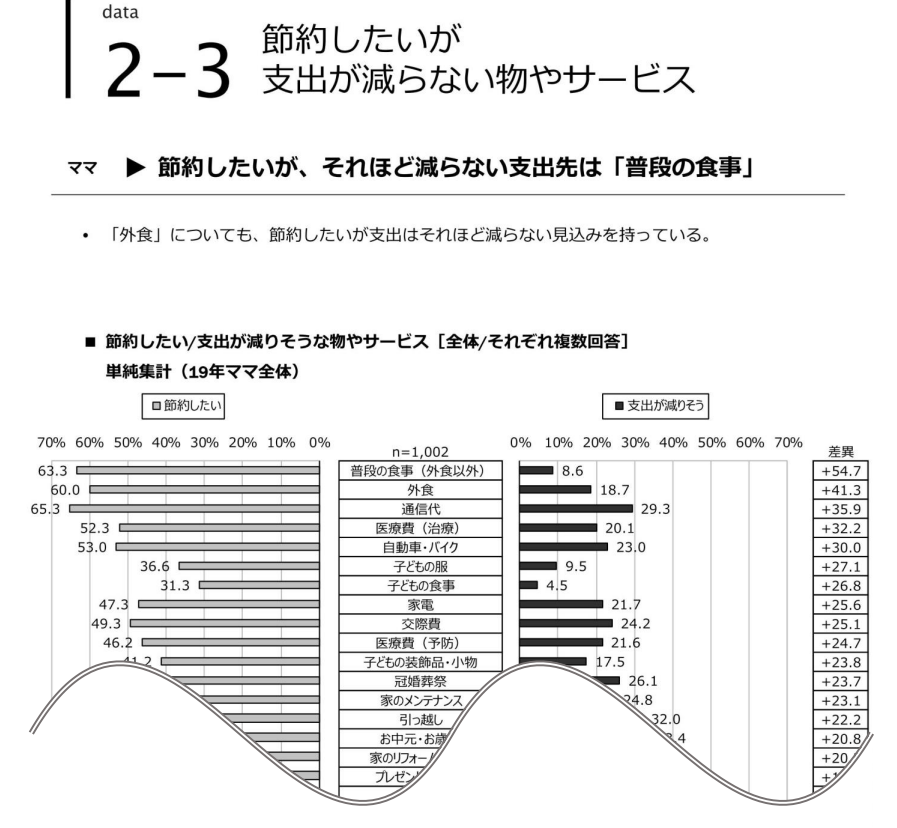 「日本のママ白書」（当社発行）の調査データ活用により 短期＆安価でママ・マーケティングサービスを立ち上げ