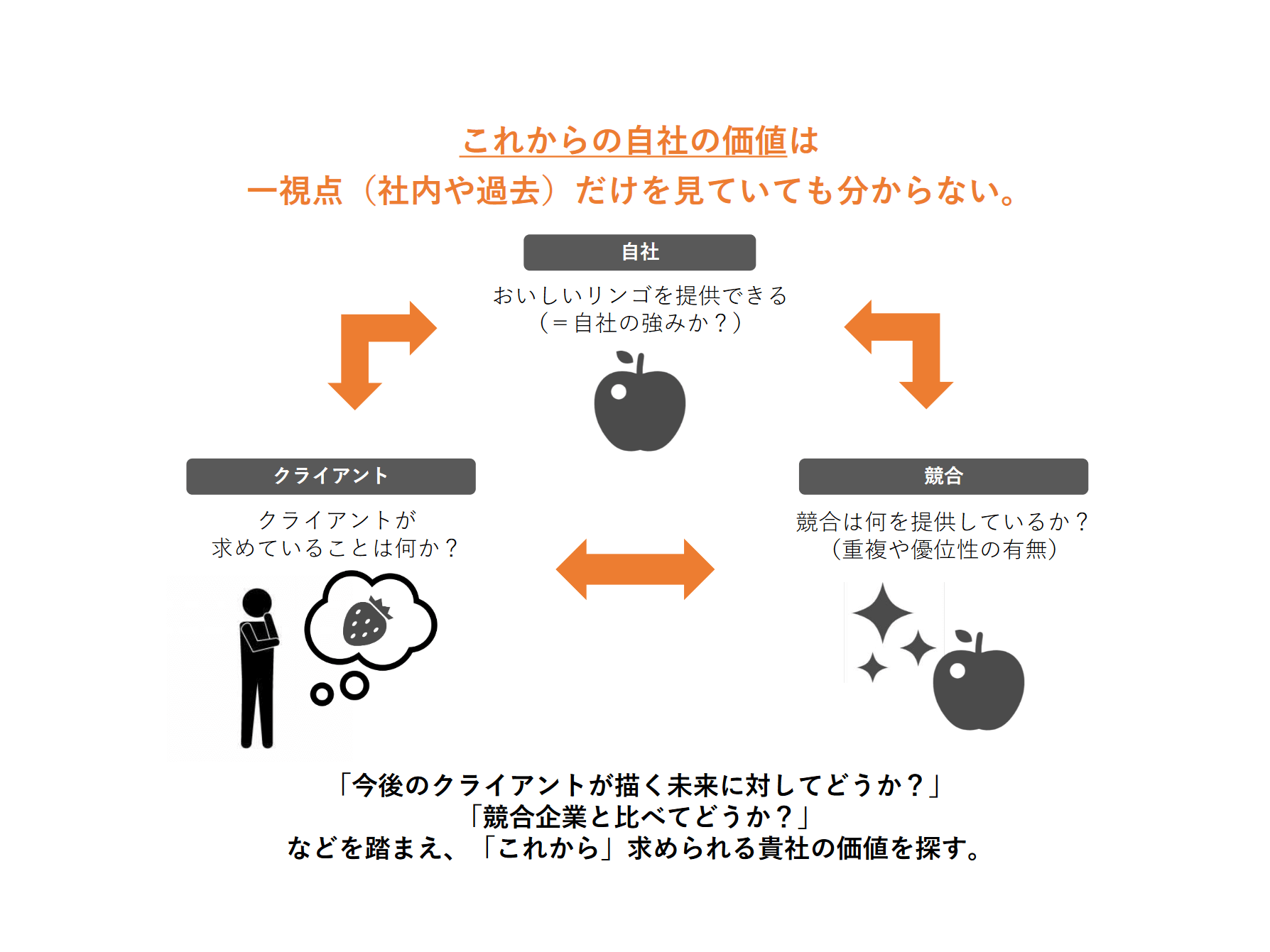 「今後のクライアントが描く未来に対してどうか？」 「競合企業と比べてどうか？」 などを踏まえ、「これから」求められる貴社の価値を探す