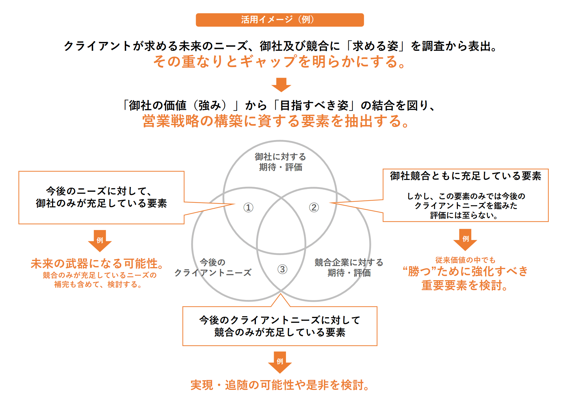 クライアントが求める未来のニーズ、御社及び競合に「求める姿」を調査から表出