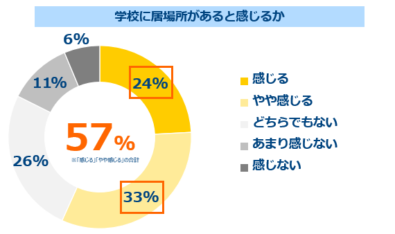 大学に居場所があると感じるか