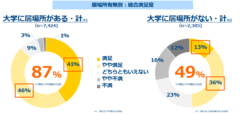 居場所有無別総合満足度