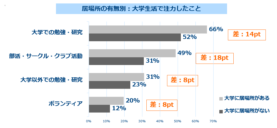 居場所の有無別大学生活で注力した事