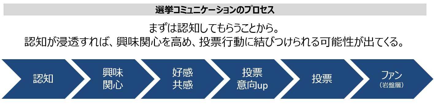 選挙コミュニケーションのプロセス