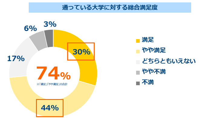 通っている大学に対する総合満足度