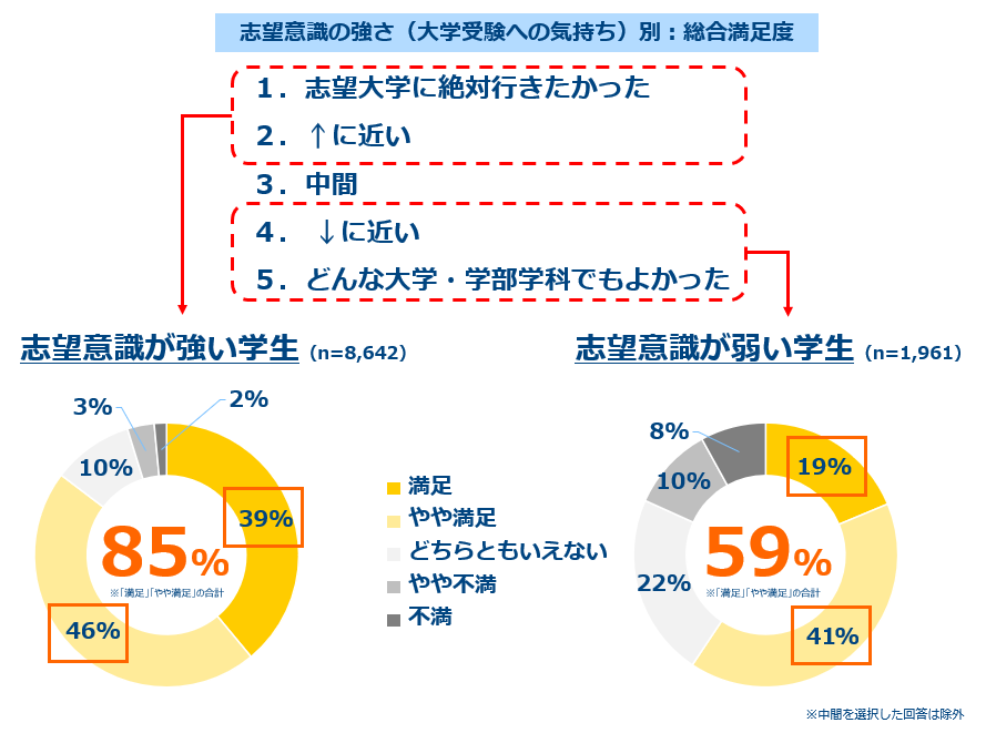 大学入学前の「志望意識の強さ」と「総合満足度」