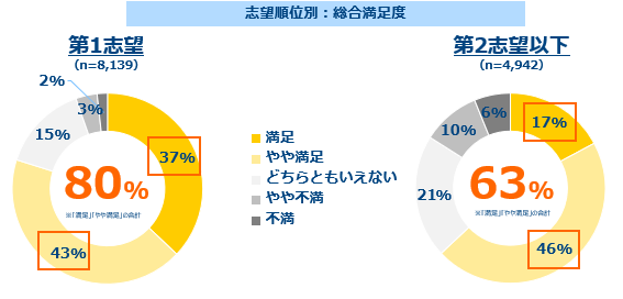 「今通う大学へ入学前の志望順位」と「総合満足度」