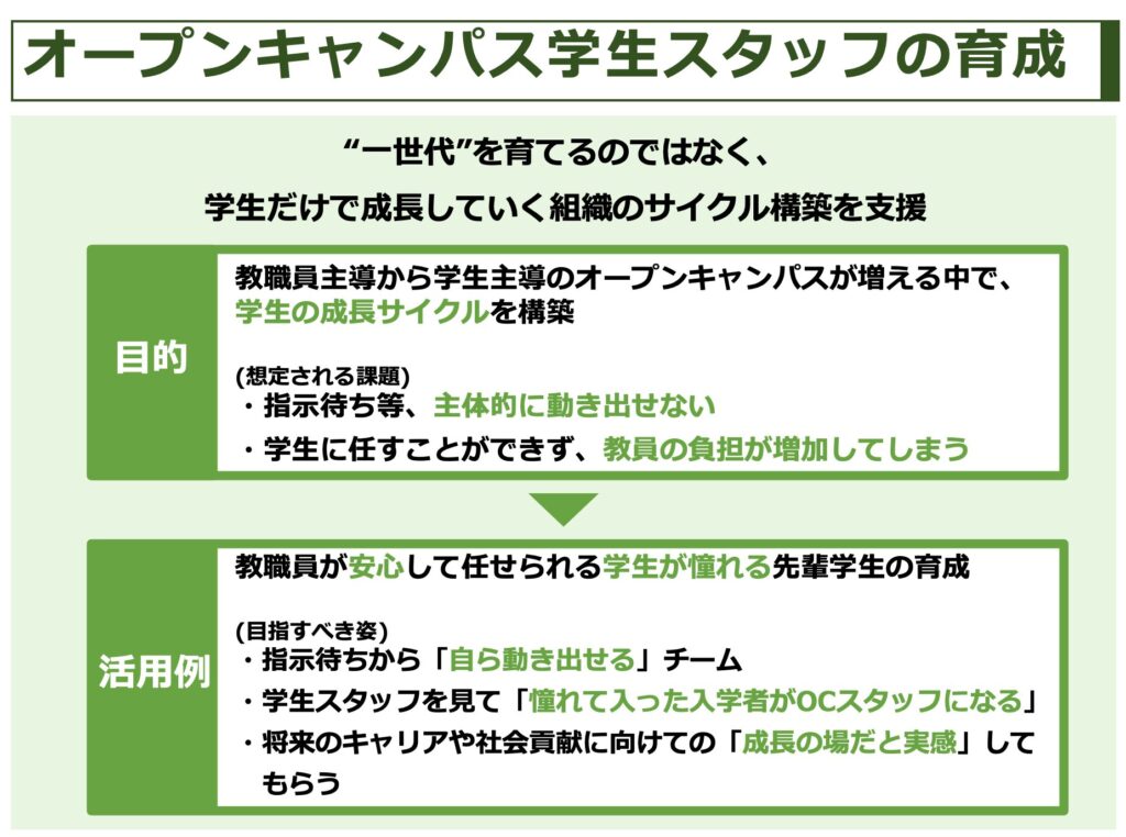 自学で過ごし成長した学生の姿を見せることは、生徒にとっては憧れとなり、保護者に対しては安心感や期待感の醸成につながります。全6回の研修を通して、学生個人のスキルアップをベースに自律した組織作りをサポートをしています。