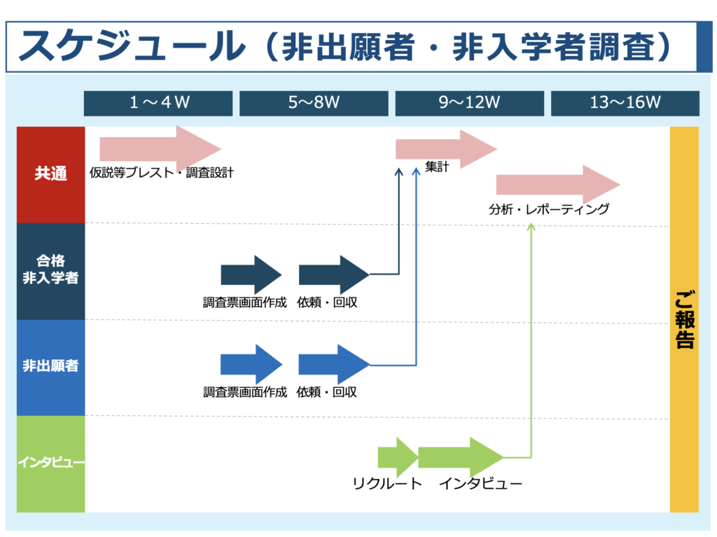 学校のブランディングや学生・生徒募集などを行っていく上で、競合校と比較した学校の強み、弱みをはじめ、学生・生徒の期待に応えられているか、届けたい内容は伝わっているか、など学校に関係するステークホルダー（学生、生徒、保護者、教員、塾講師等）の本音を明らかにしていく非出願・非入学者調査について、実施時のスケジュール例です。
