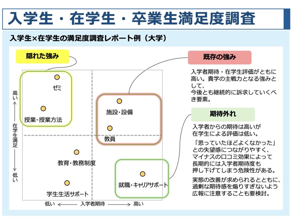 学生・生徒の満足度は学校のブランディングを図っていく上で、重要な要素となります。期待と満足度を可視化することで、「改善の優先度」や「隠れた強み」を発見し、学生・生徒の評価向上に活用できる、入学生・在学生・卒業生満足度調査を実施した場合のレポーティング結果例をまとめました。