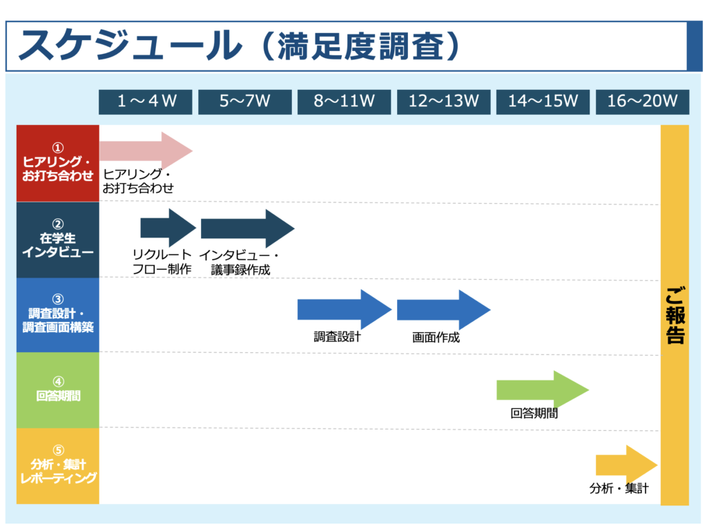 学生・生徒の満足度は学校のブランディングを図っていく上で、重要な要素となります。期待と満足度を可視化することで、「改善の優先度」や「隠れた強み」を発見し、学生・生徒の評価向上に活用できる、入学生・在学生・卒業生満足度調査を実施した場合のスケジュール例です。