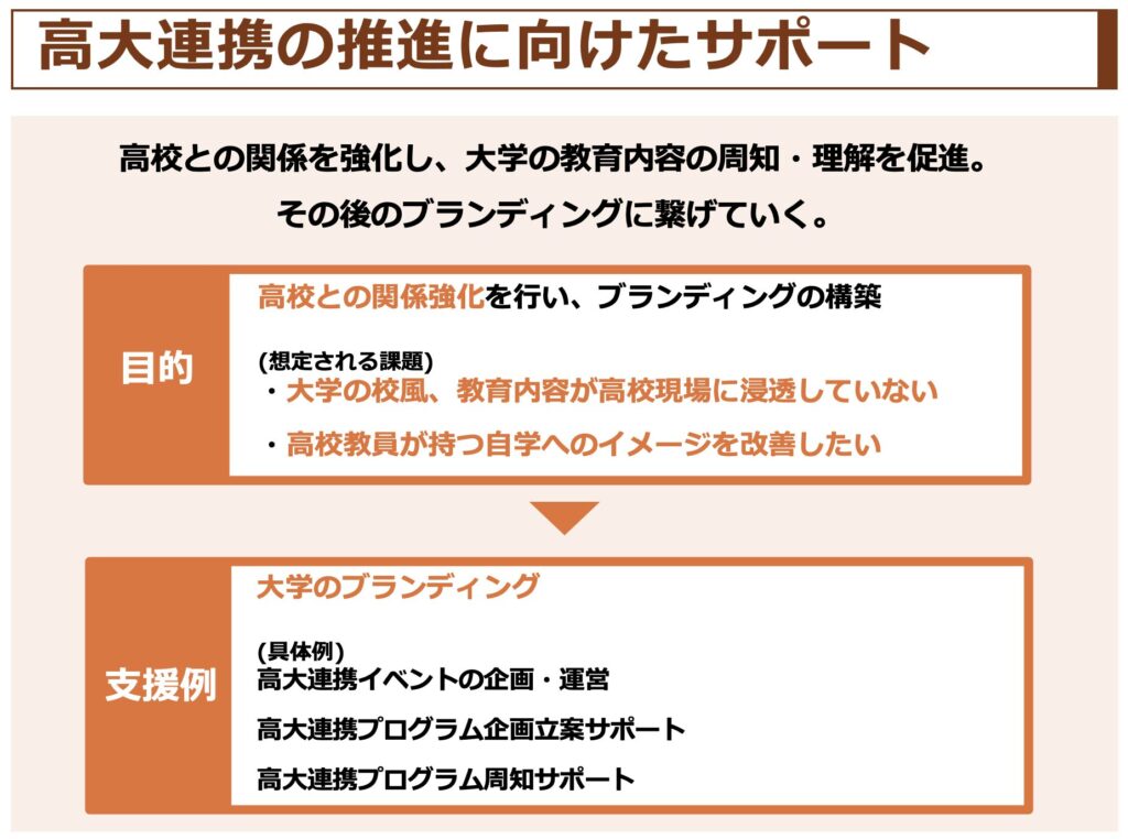 高校教員に大学の教育内容を理解してもらうことは、大学のブランディングを図るうえで重要となります。教育内容の周知・学びの接続に向けて、高大連携の推進をサポートしています。