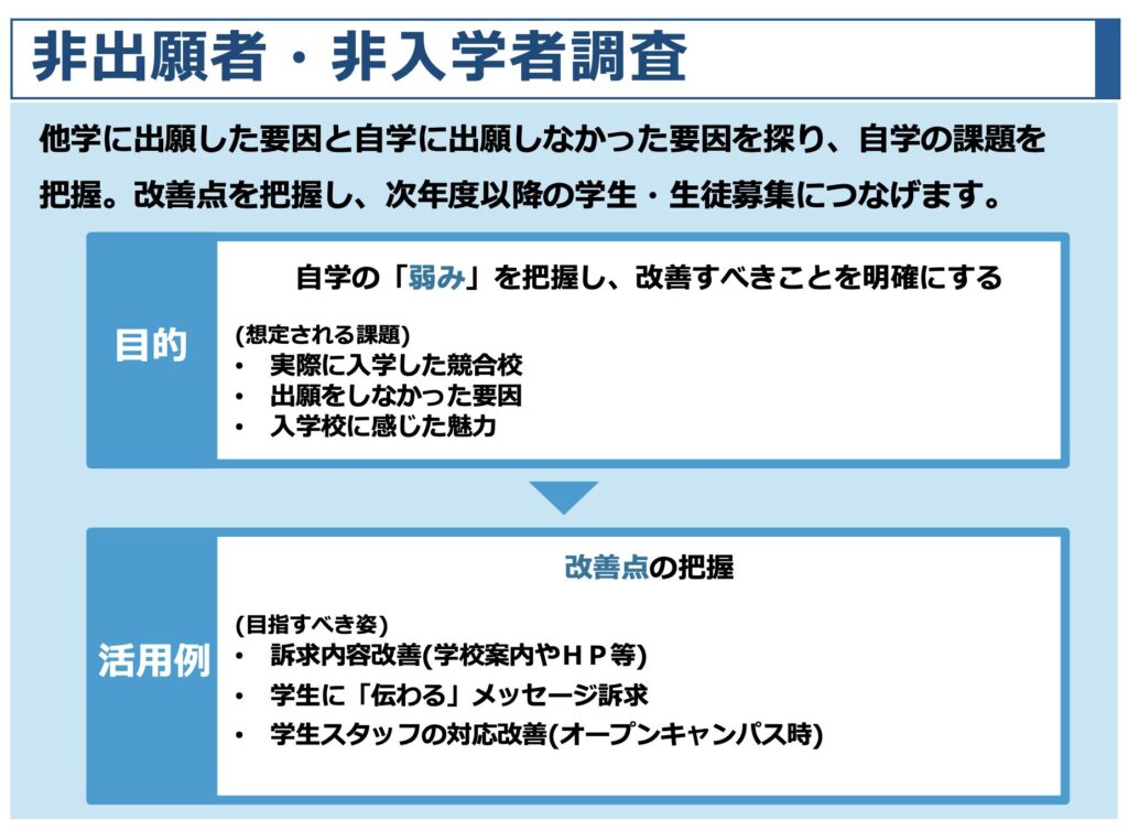 学校のブランディングや学生・生徒募集などを行っていく上で、競合校と比較した学校の強み、弱みをはじめ、学生・生徒の期待に応えられているか、届けたい内容は伝わっているか、など学校に関係するステークホルダー（学生、生徒、保護者、教員、塾講師等）の本音を明らかにしていく非出願・非入学者調査について、目的と活用例をまとめました。