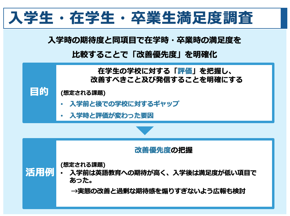 学生・生徒の満足度は学校のブランディングを図っていく上で、重要な要素となります。期待と満足度を可視化することで、「改善の優先度」や「隠れた強み」を発見し、学生・生徒の評価向上に活用できる、入学生・在学生・卒業生満足度調査の目的と活用例についてまとめました。